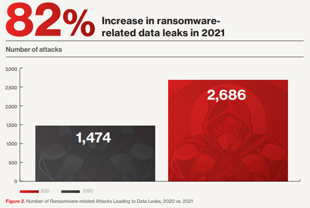 Ransomeware-related data leaks